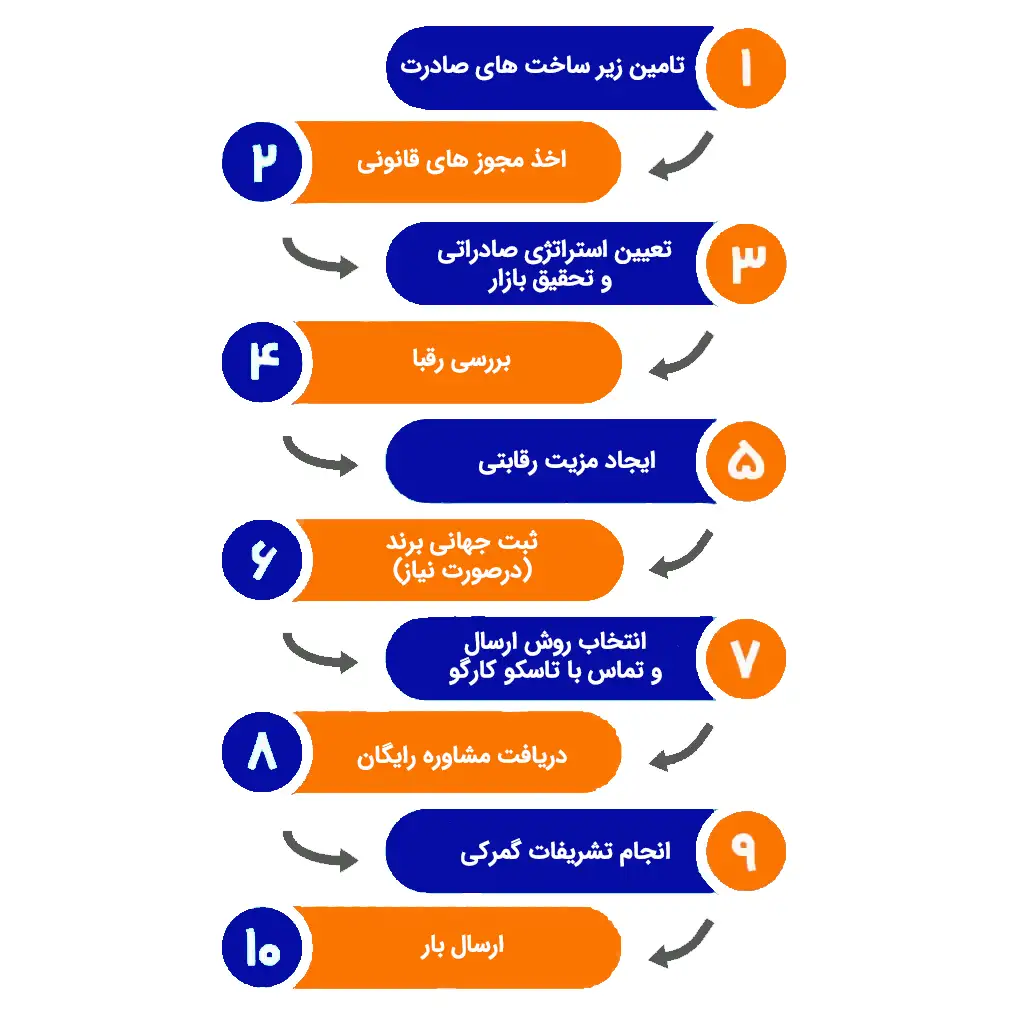 اینفوگرافی آشنایی با مراحل صادرات بار از اصفهان