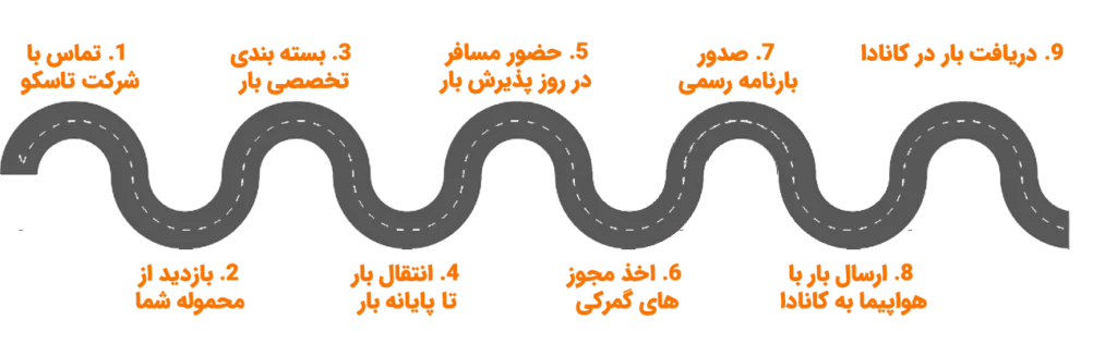 اینفوگرافی آشنایی با مراحل ارسال بار به کانادا با تاسکو کارگو